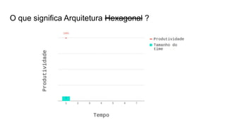O que significa Arquitetura Hexagonal ?
 