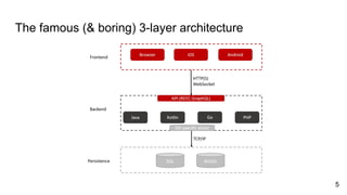 The famous (& boring) 3-layer architecture
5
 