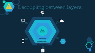 Decoupling between layers
Core
Domain
Domain
Application
Infrastructure
S
Q
L
 