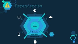 Dependencies
Core
Domain
Domain
Application
Infrastructure
S
Q
L
 