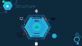 Structure
Core
Domain
Domain
Application
Infrastructure
S
Q
L
Biso
Symfony 2
FriendsOfSym
fony
 
