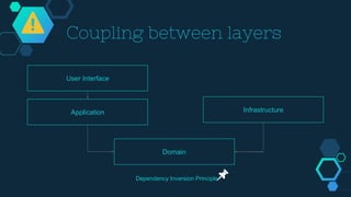 Coupling between layers
User Interface
Application
Domain
Infrastructure
Dependency Inversion Principle
 
