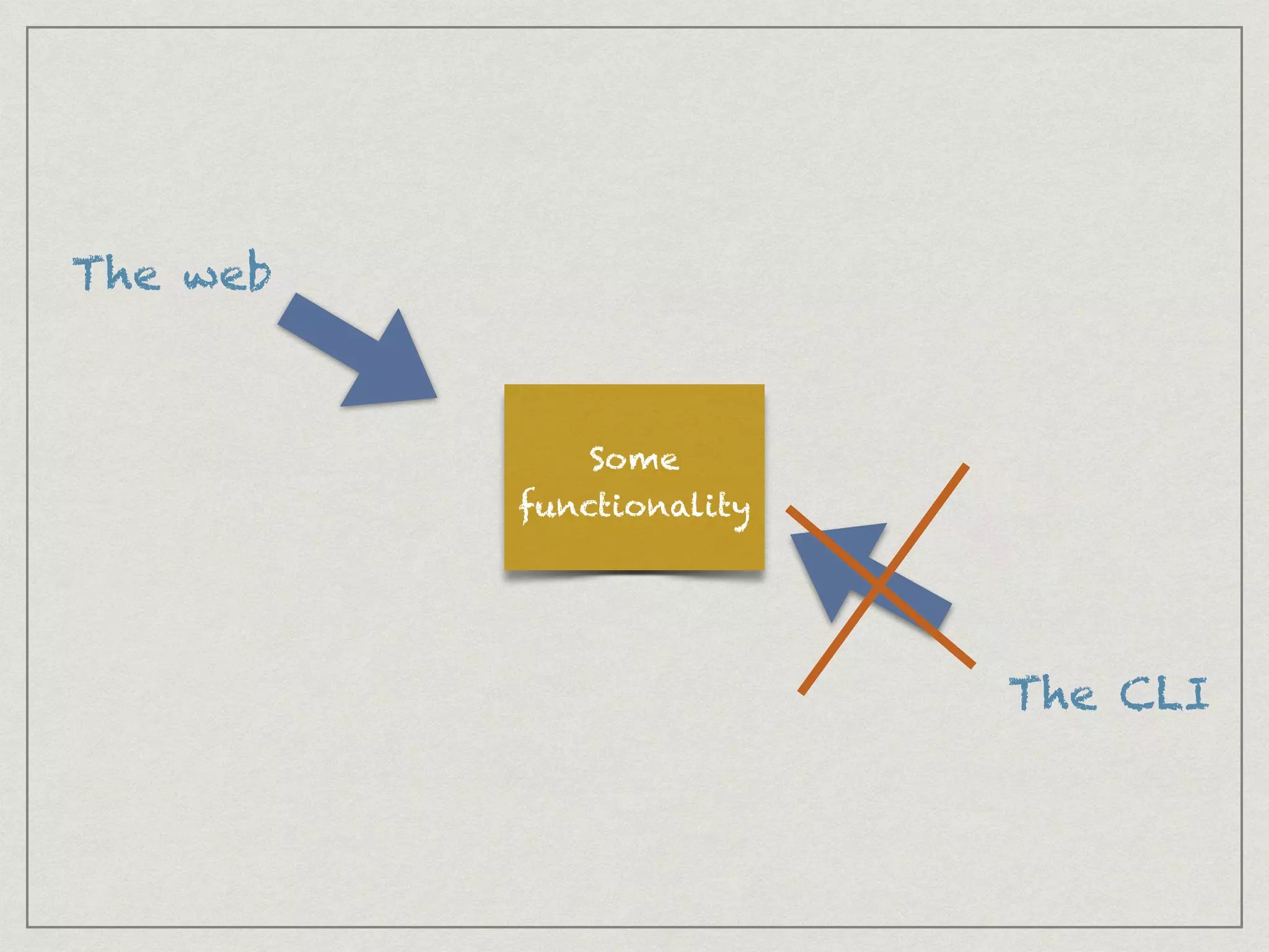 Some
functionality
The web
The CLI
 