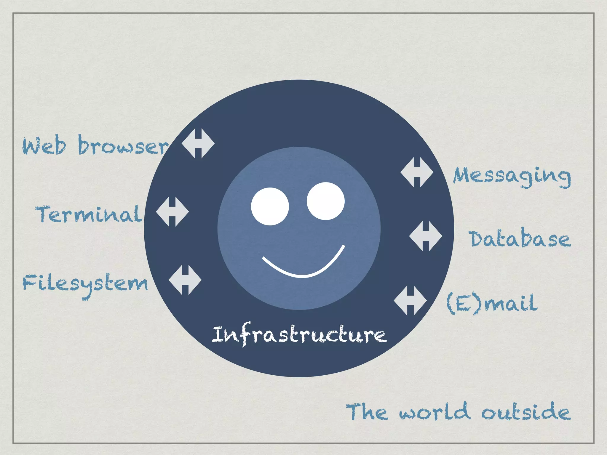 Infrastructure
The world outside
!
!
!
Web browser
Terminal
Database
Messaging
Filesystem
(E)mail
 