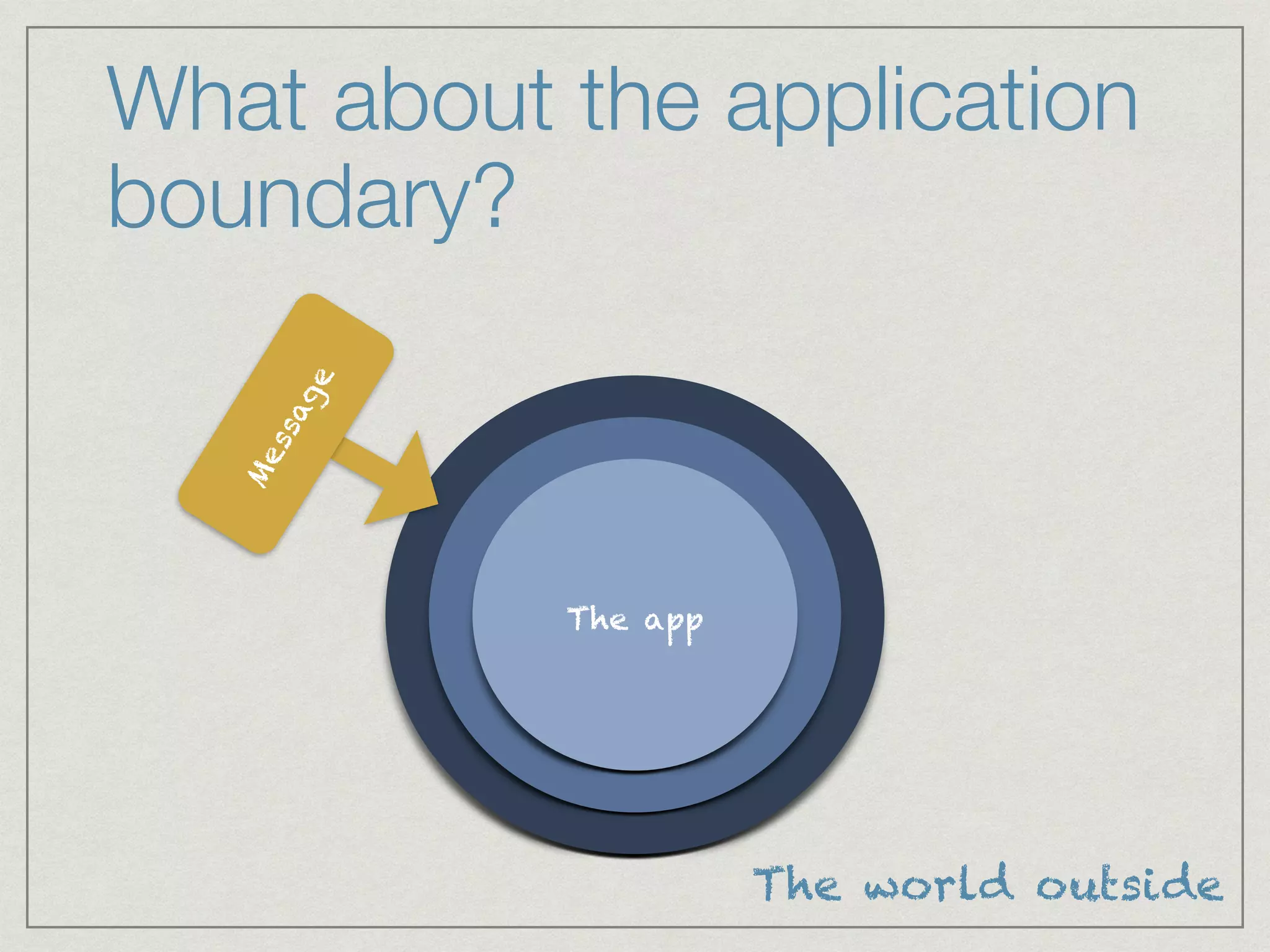 What about the application
boundary?
The app
Message
The world outside
 