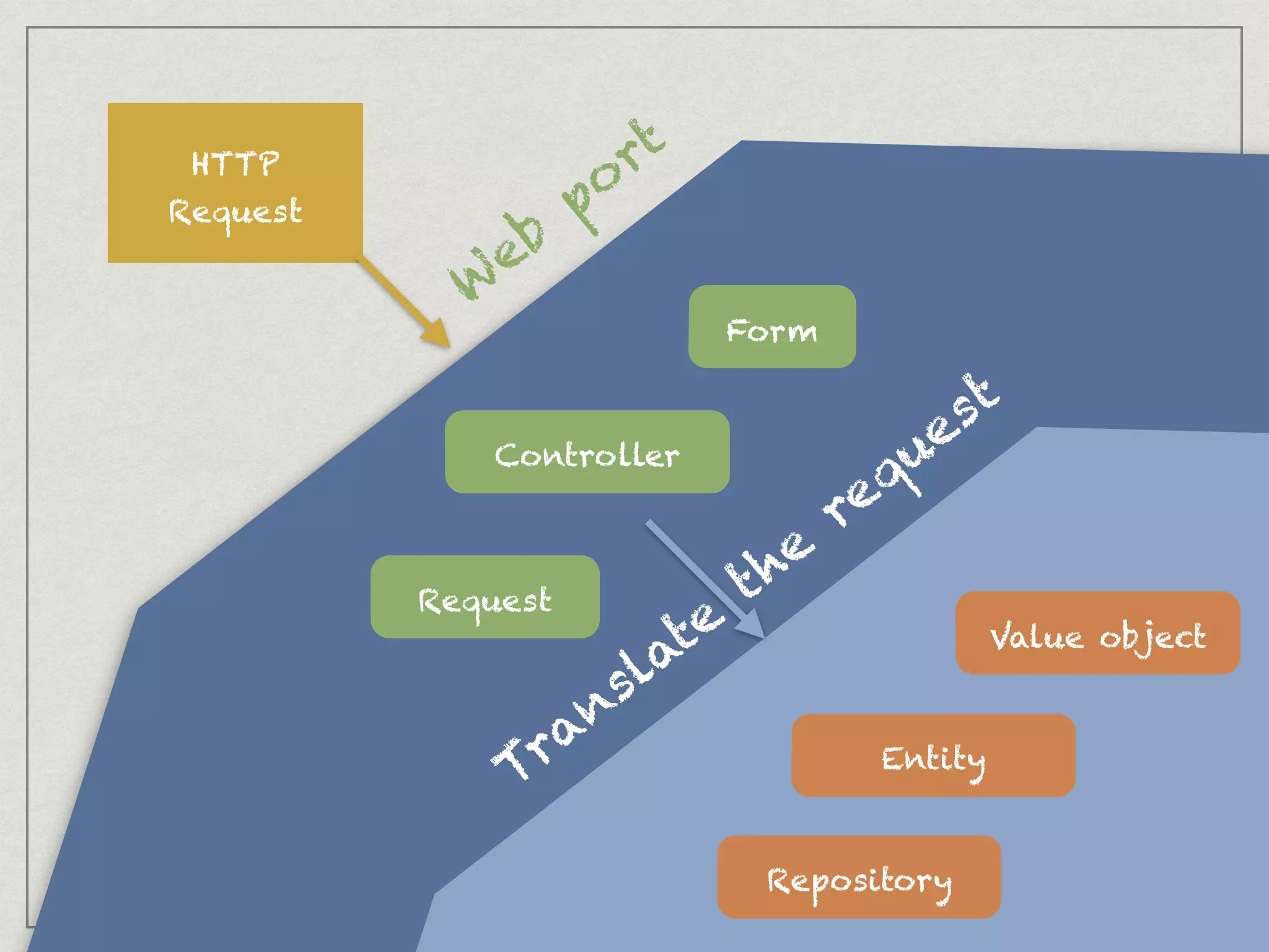 HTTP
Request
Form
Request
Controller
Entity
Value object
W
eb
port
Translate
the
request
Repository
 
