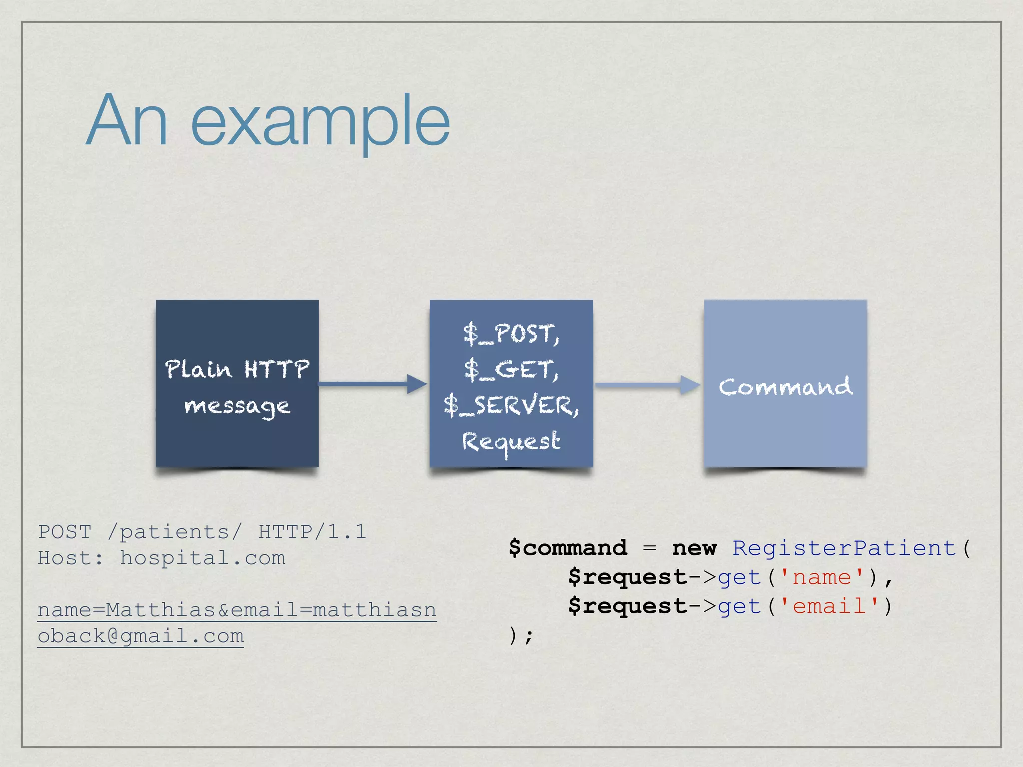 An example
Plain HTTP
message
$_POST,
$_GET,
$_SERVER,
Request
POST /patients/ HTTP/1.1
Host: hospital.com
!
name=Matthias&email=matthiasn
oback@gmail.com
Command
$command = new RegisterPatient(
$request->get('name'),
$request->get('email')
);
 