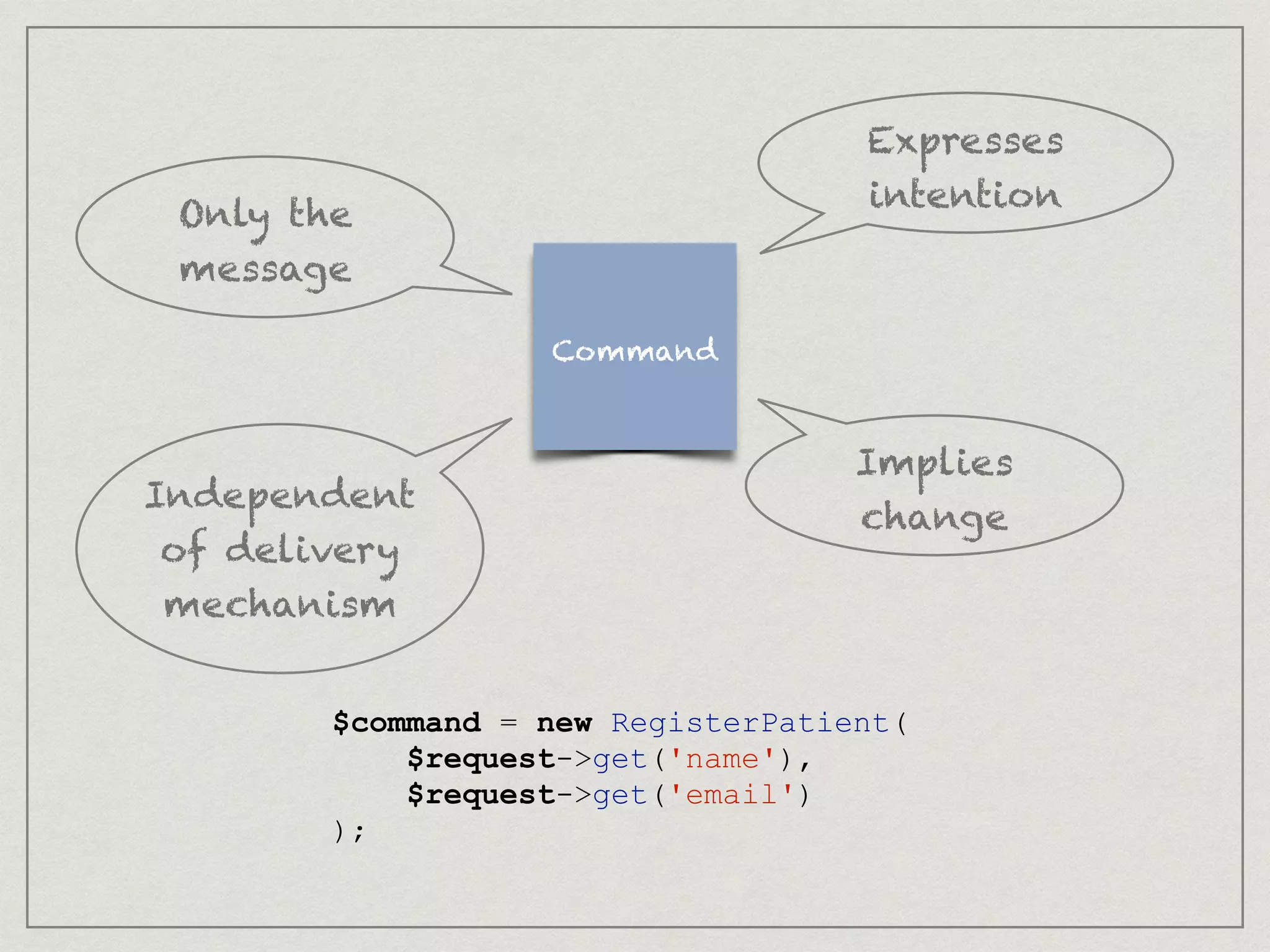 Command
$command = new RegisterPatient(
$request->get('name'),
$request->get('email')
);
Expresses
intention
Implies
change
Independent
of delivery
mechanism
Only the
message
 