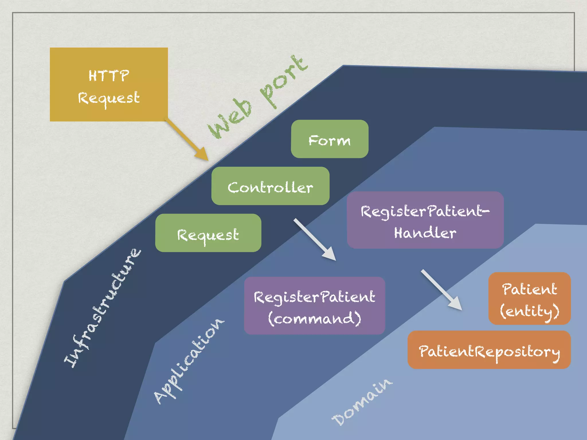 HTTP
Request
Form
Request
Controller
Patient
(entity)
W
eb
port
PatientRepository
RegisterPatient-
Handler
RegisterPatient
(command)
Infrastructure
Application
Dom
ain
 