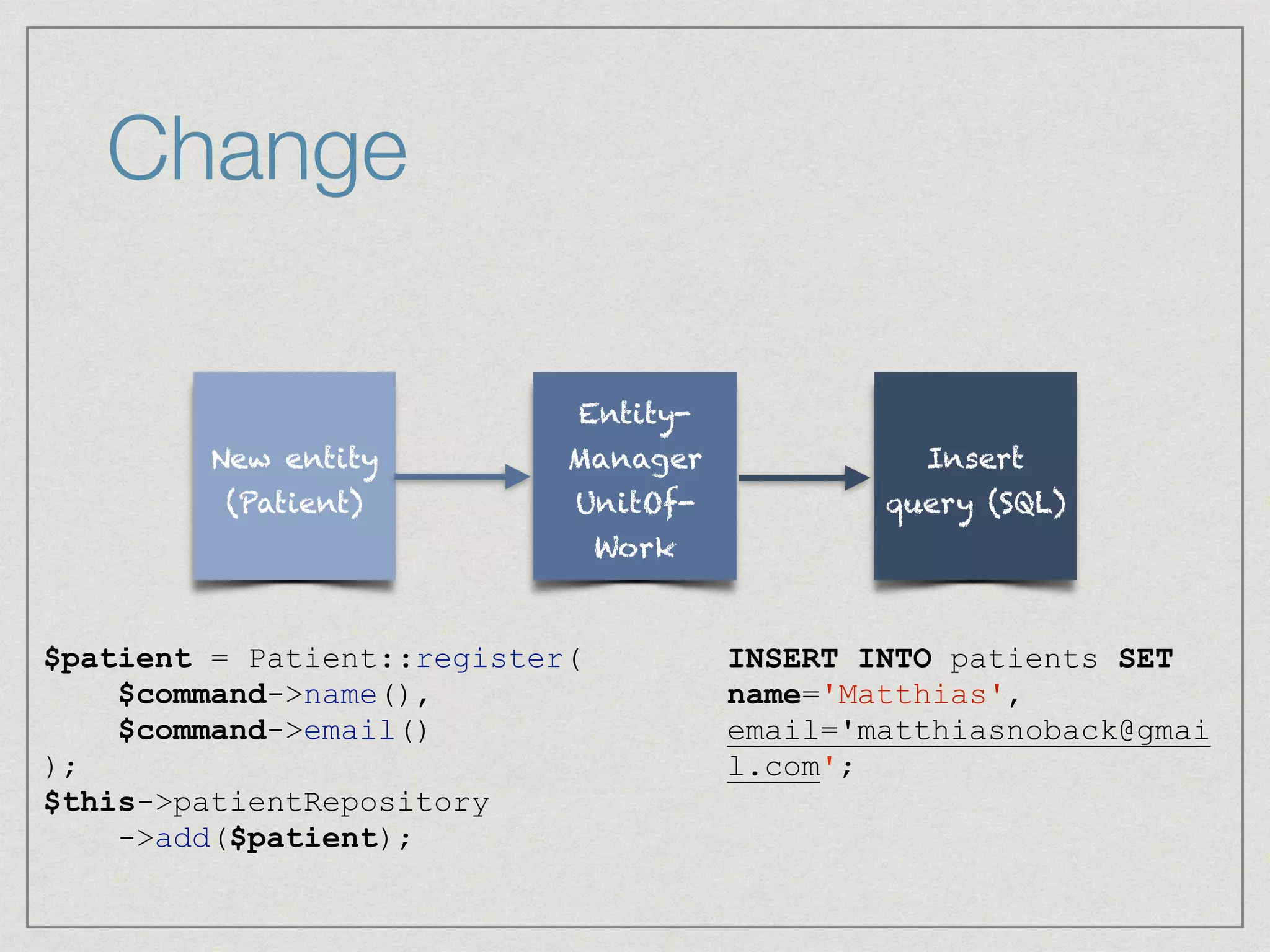Change
New entity
(Patient)
Entity-
Manager
UnitOf-
Work
$patient = Patient::register(
$command->name(),
$command->email()
);
$this->patientRepository
->add($patient);
Insert
query (SQL)
INSERT INTO patients SET
name='Matthias',
email='matthiasnoback@gmai
l.com';
 