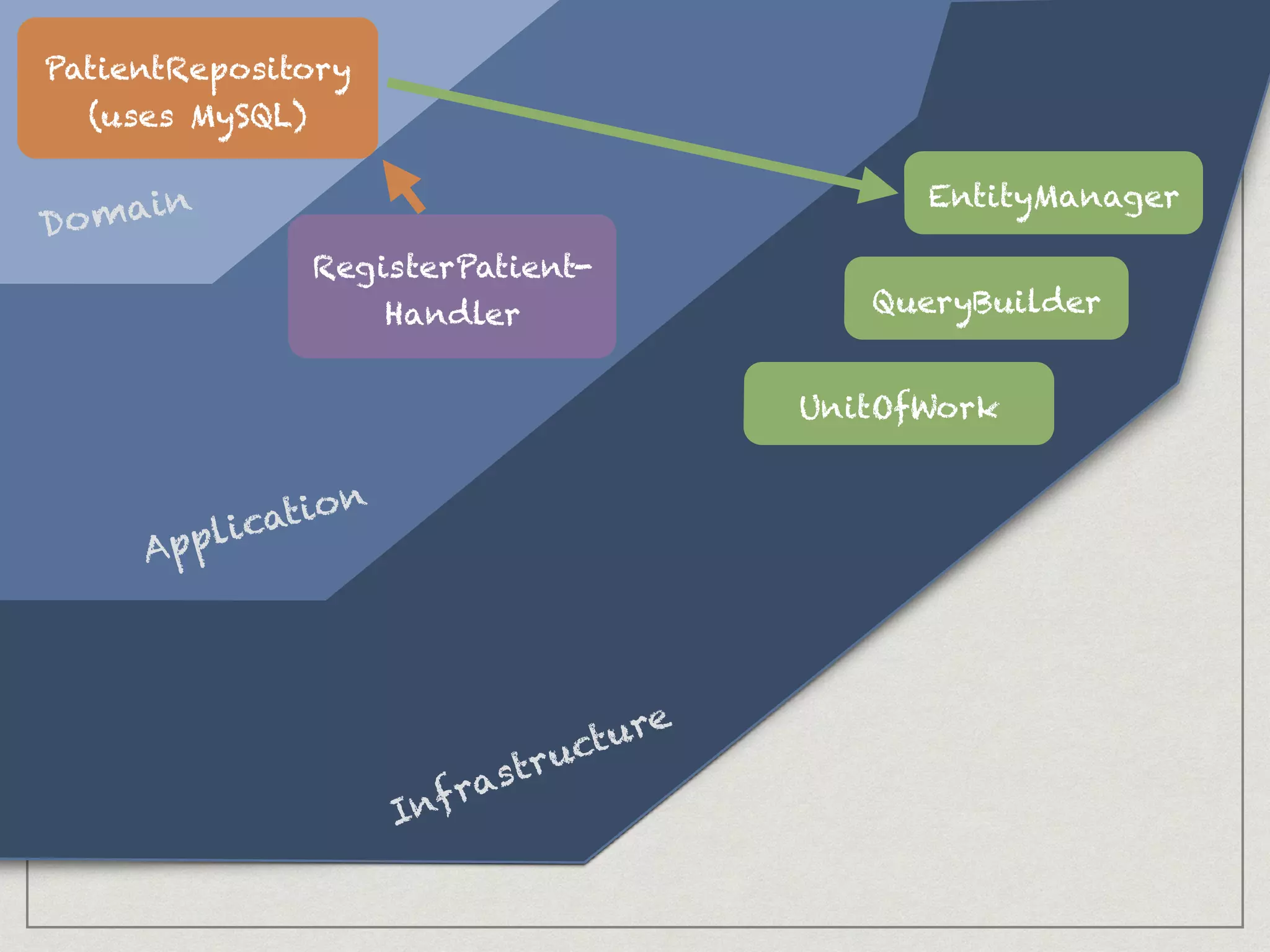 RegisterPatient-
Handler
Domain
Infrastructure
Application
Domain
PatientRepository
(uses MySQL)
EntityManager
UnitOfWork
QueryBuilder
 