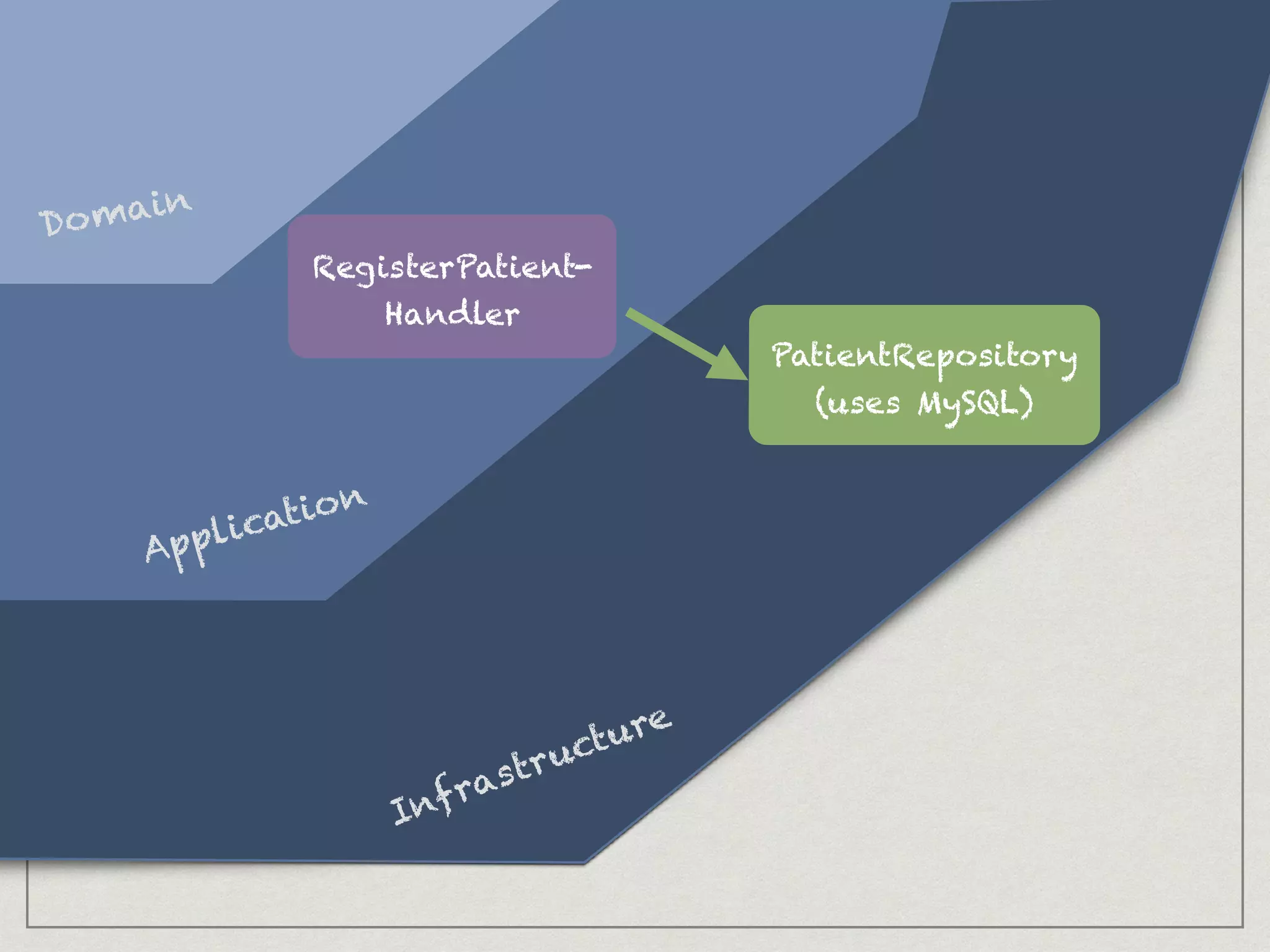 PatientRepository
(uses MySQL)
Domain
Infrastructure
Application
Domain
RegisterPatient-
Handler
 