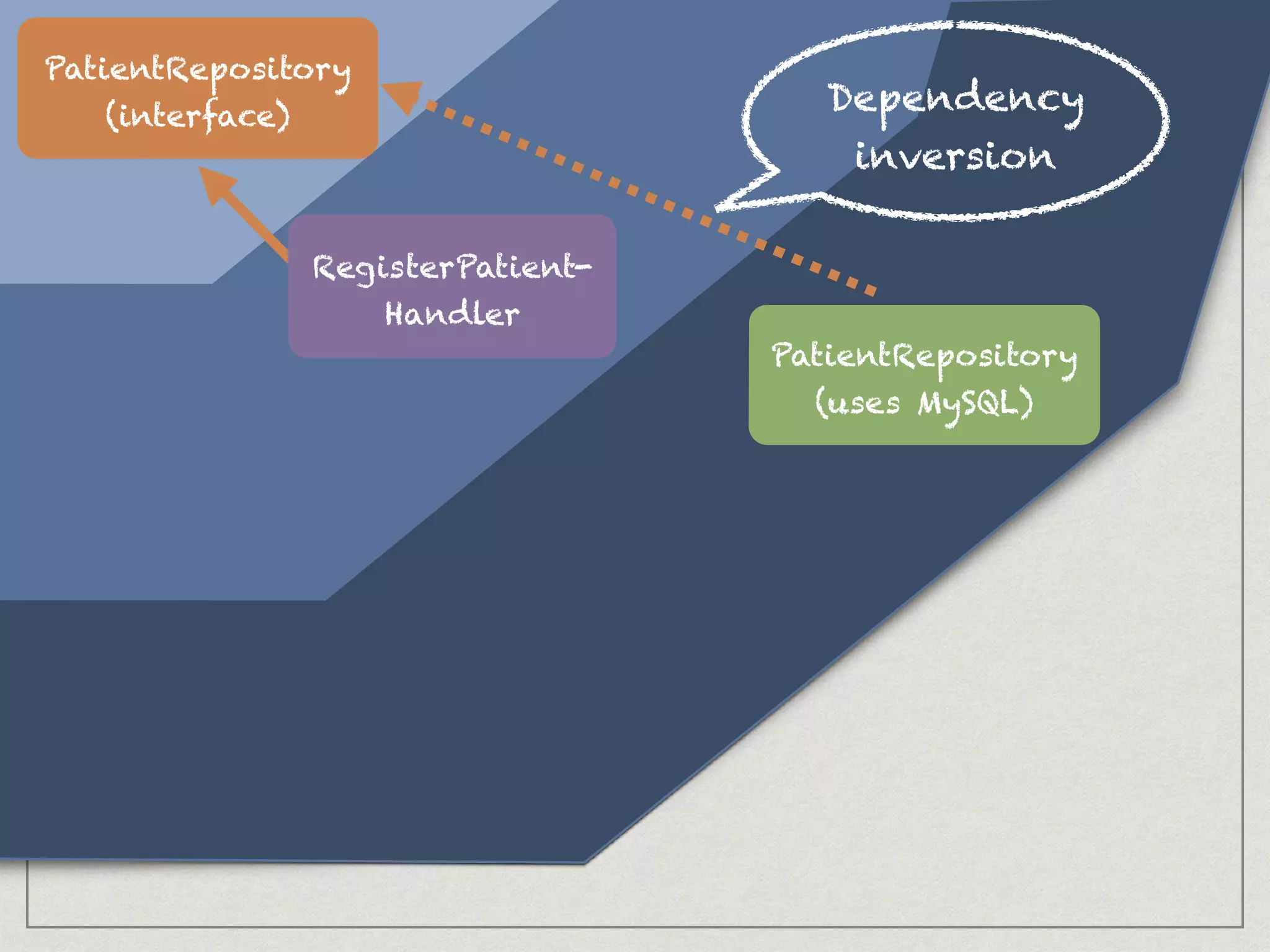 Domain
PatientRepository
(interface)
Dependency
inversion
PatientRepository
(uses MySQL)
RegisterPatient-
Handler
 