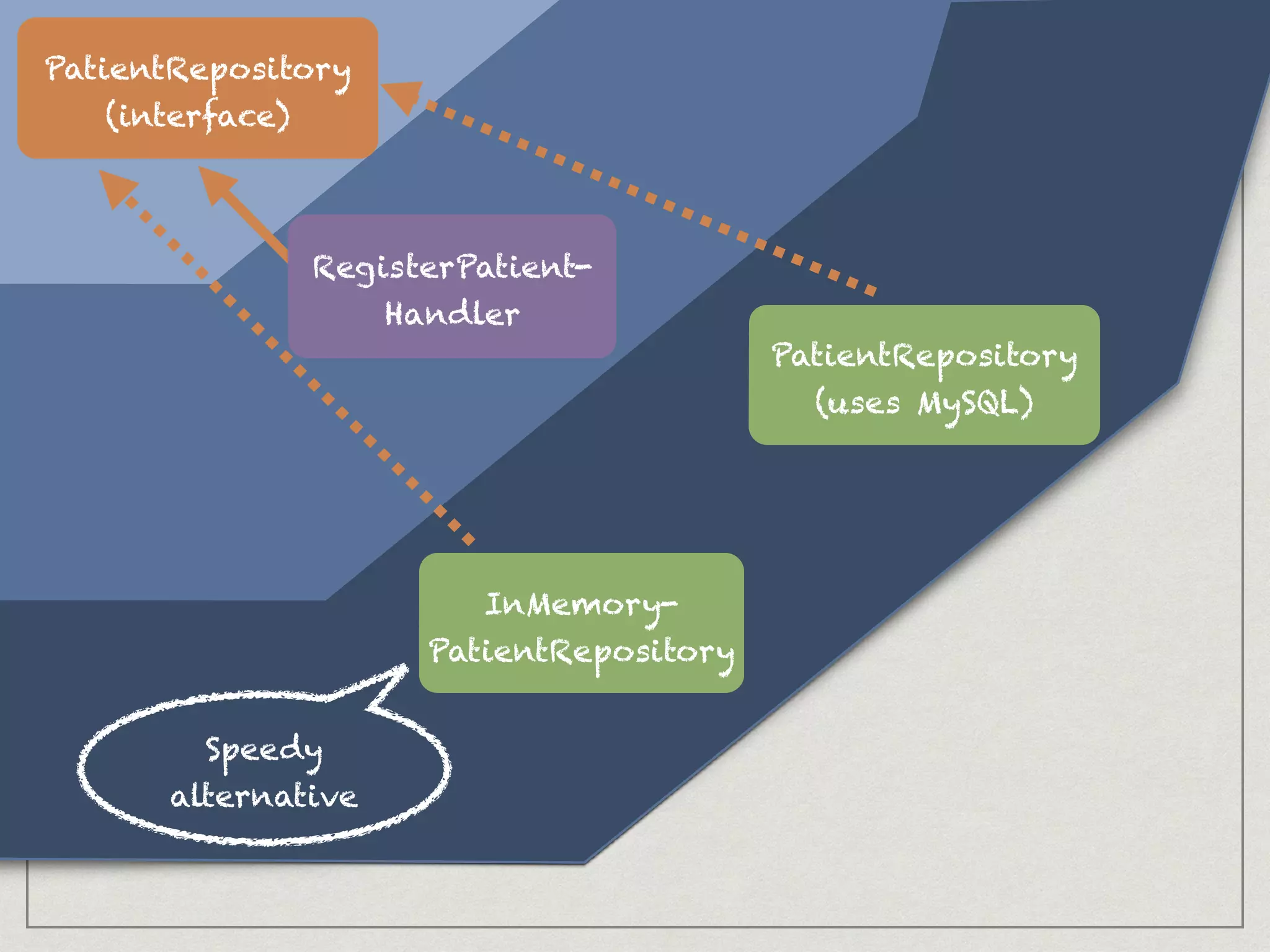 Domain
InMemory-
PatientRepository
Speedy
alternative
RegisterPatient-
Handler
PatientRepository
(uses MySQL)
PatientRepository
(interface)
 