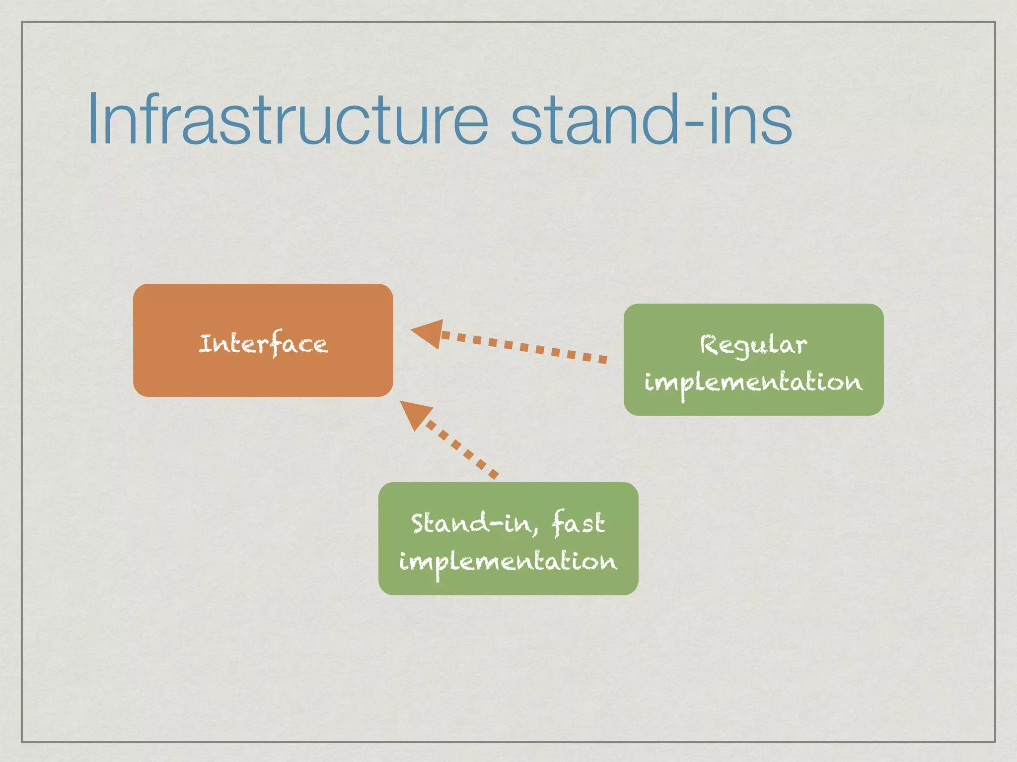 Infrastructure stand-ins
Regular
implementation
Interface
Stand-in, fast
implementation
 