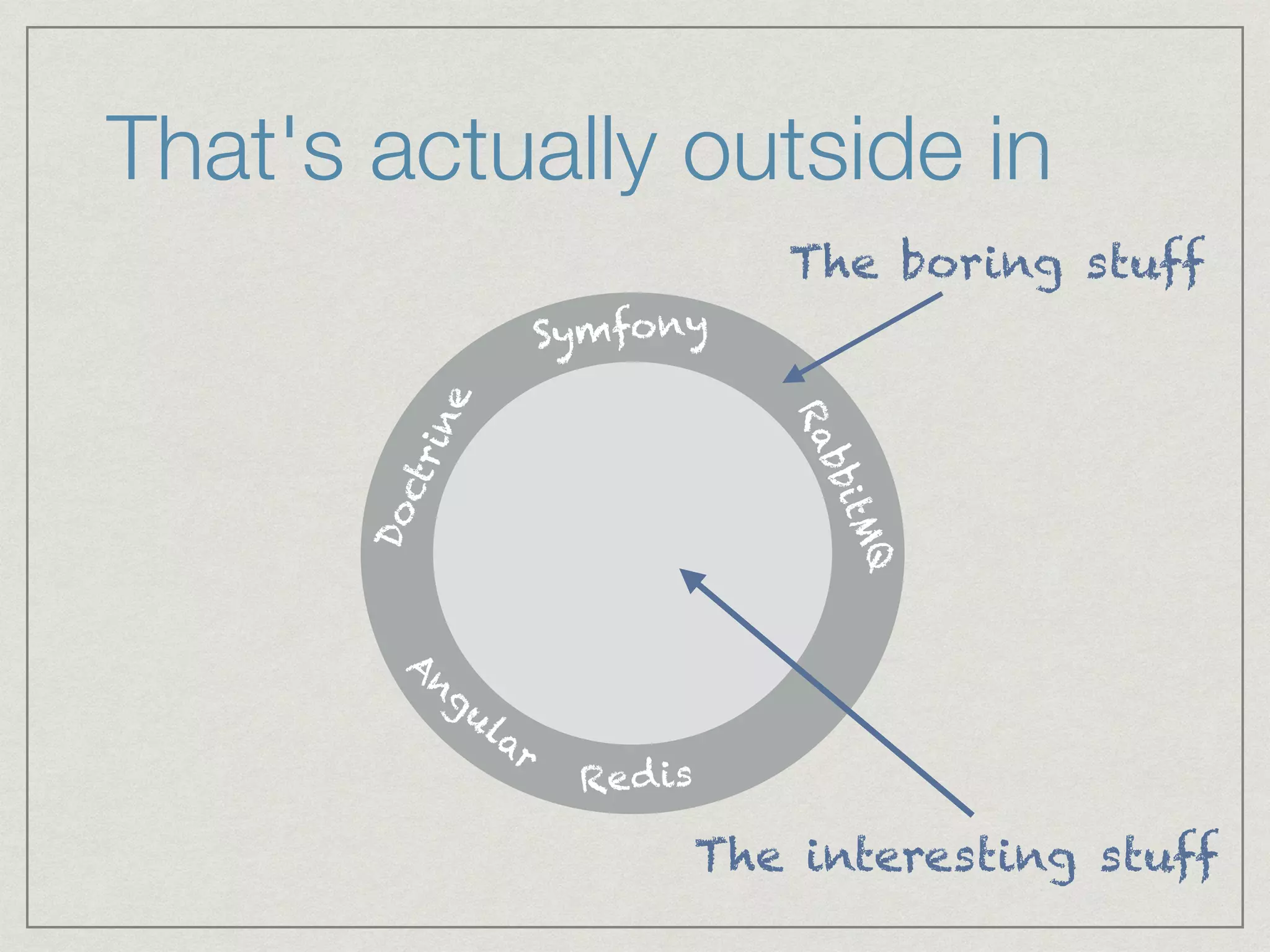 That's actually outside in
The boring stuff
The interesting stuff
Symfony
Doctrine
RabbitMQ
Redis
Angular
 