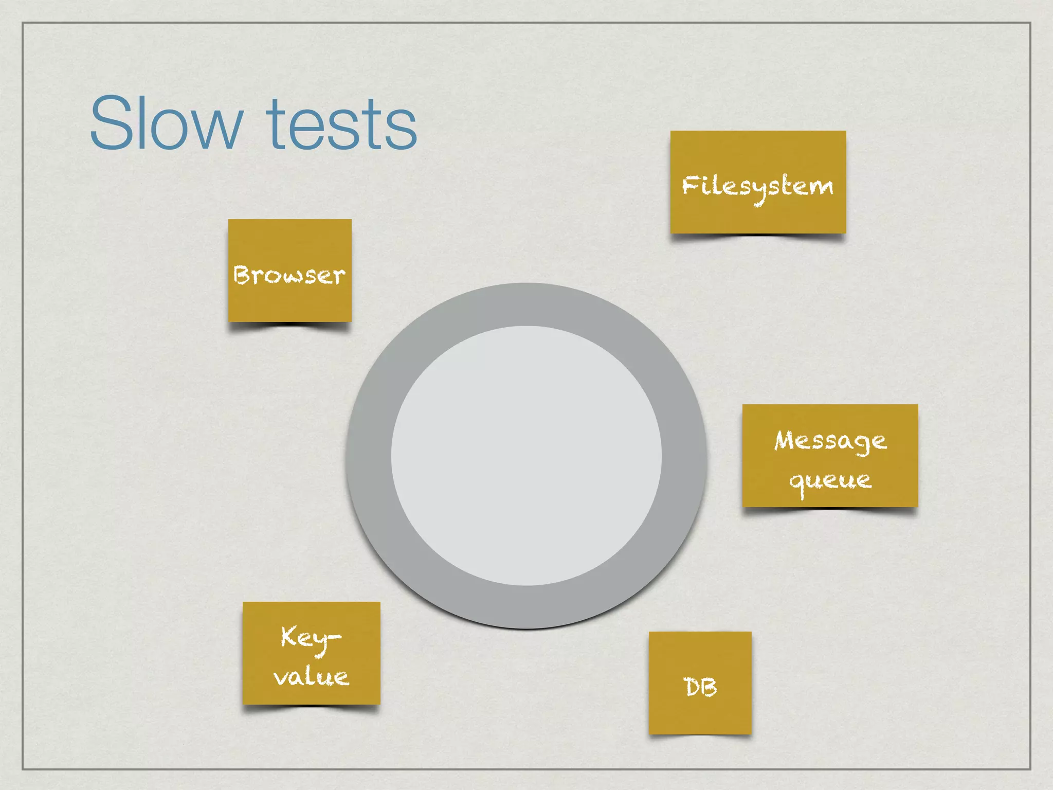 Slow tests
DB
Browser
Message
queue
Key-
value
Filesystem
 