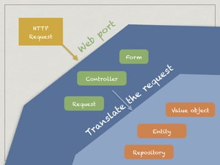 HTTP
Request
Form
Request
Controller
Entity
Value object
W
eb
port
Translate
the
request
Repository
 
