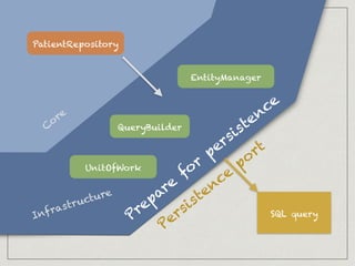 SQL query
EntityManager
UnitOfWork
QueryBuilder
Persistence
port
Prepare
for
persistence
PatientRepository
C
ore
Infrastructure
 