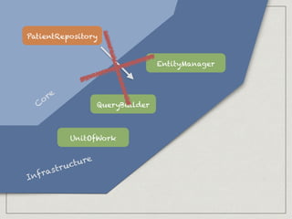EntityManager
UnitOfWork
QueryBuilder
PatientRepository
C
ore
Infrastructure
 