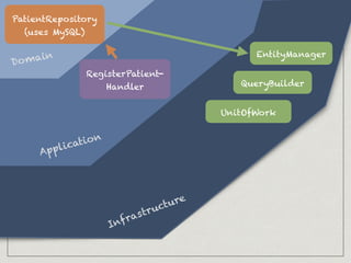 RegisterPatient-
Handler
Domain
Infrastructure
Application
Domain
PatientRepository
(uses MySQL)
EntityManager
UnitOfWork
QueryBuilder
 
