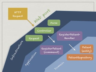 HTTP
Request
Form
Request
Controller
Patient
(entity)
W
eb
port
PatientRepository
RegisterPatient-
Handler
RegisterPatient
(command)
Infrastructure
Application
Dom
ain
 