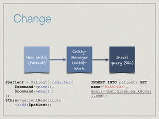 Change
New entity
(Patient)
Entity-
Manager
UnitOf-
Work
$patient = Patient::register(
$command->name(),
$command->email()
);
$this->patientRepository
->add($patient);
Insert
query (SQL)
INSERT INTO patients SET
name='Matthias',
email='matthiasnoback@gmai
l.com';
 