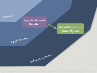 PatientRepository
(uses MySQL)
Domain
Infrastructure
Application
Domain
RegisterPatient-
Handler
 