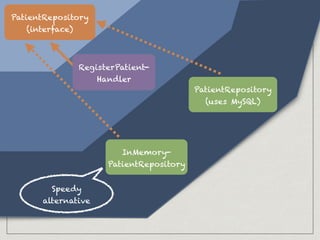 Domain
InMemory-
PatientRepository
Speedy
alternative
RegisterPatient-
Handler
PatientRepository
(uses MySQL)
PatientRepository
(interface)
 