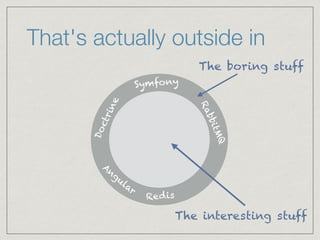 That's actually outside in
The boring stuff
The interesting stuff
Symfony
Doctrine
RabbitMQ
Redis
Angular
 