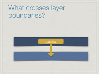 What crosses layer
boundaries?
Message
 