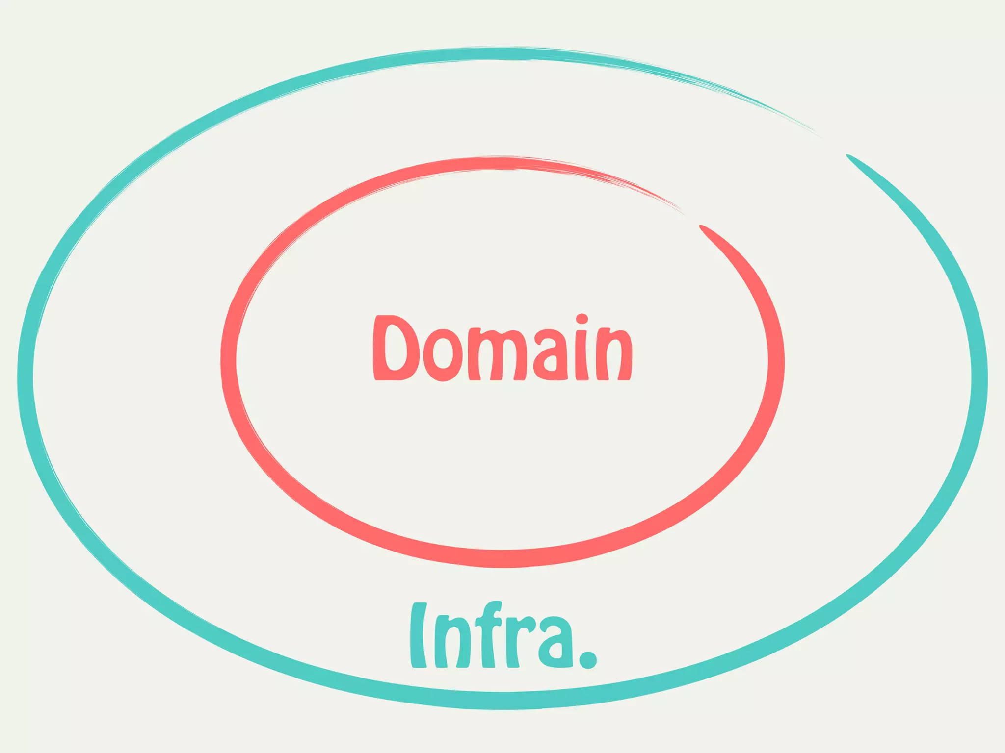 Infra.
Domain
 
