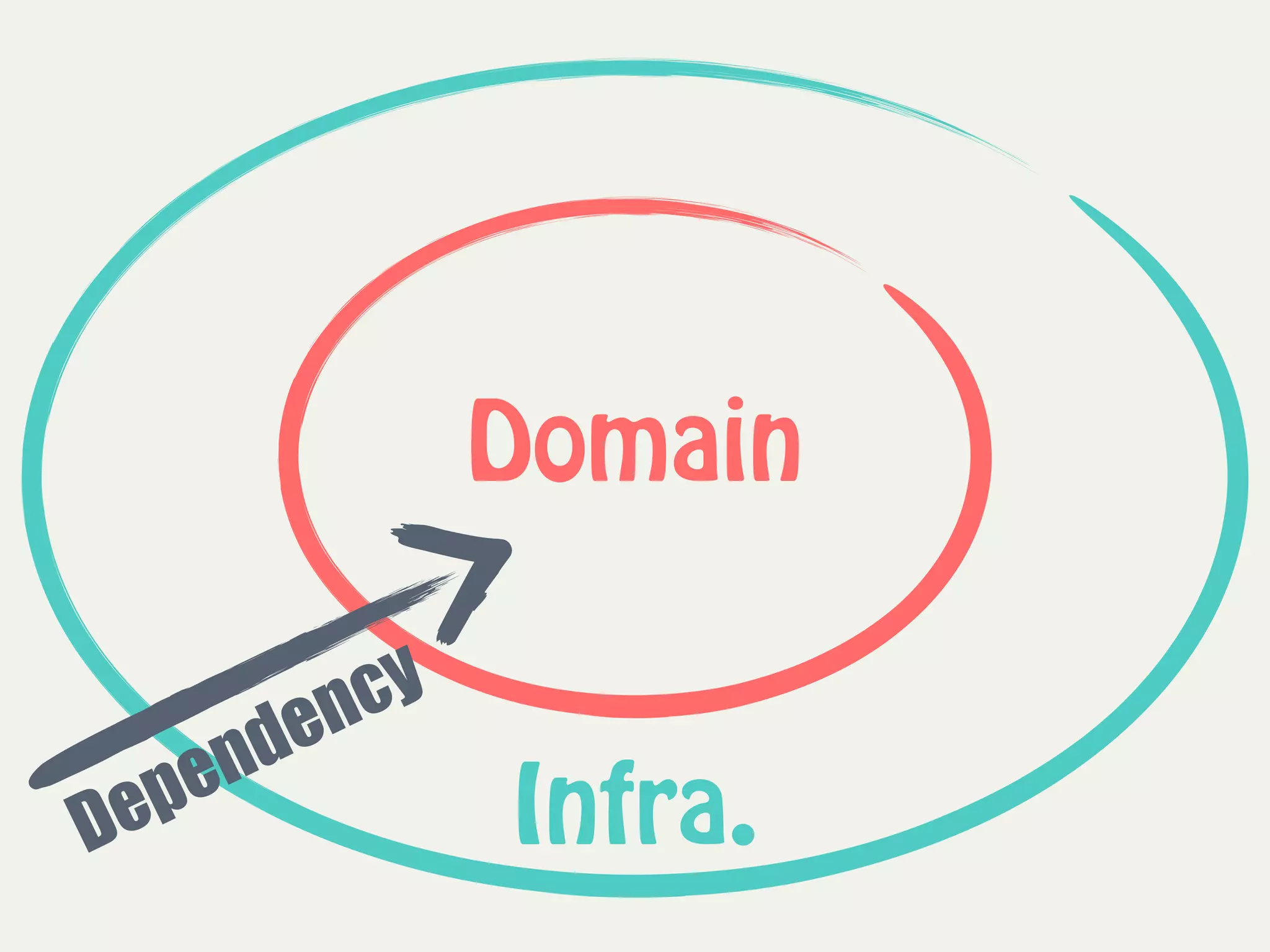 Infra.
Domain
Dependency
 
