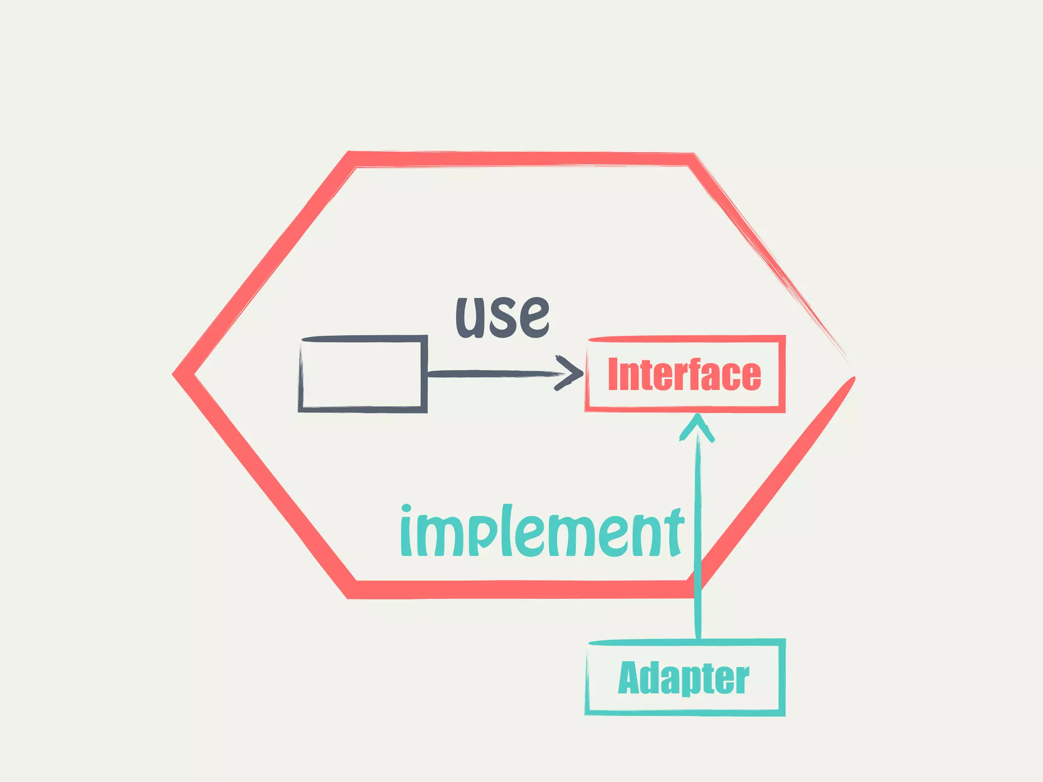 Interface
Adapter
use
implement
 