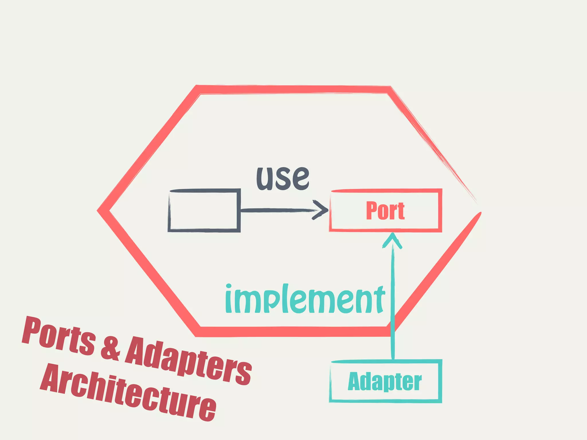 Port
Adapter
use
implement
Ports & Adapters Architecture
 