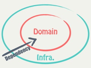 Infra.
Domain
Dependency
 