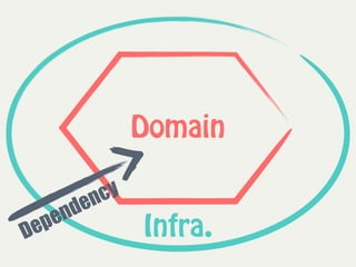Infra.
Domain
Dependency
 