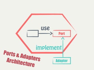 Port
Adapter
use
implement
Ports & Adapters Architecture
 
