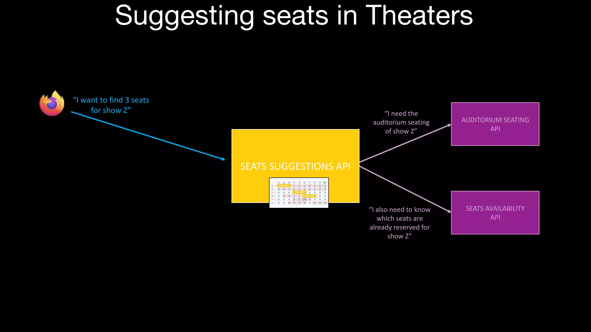 Suggesting seats in Theaters
AUDITORIUM SEATING
API
SEATS AVAILABILITY
API
“I want to find 3 seats
for show Z” “I need the
auditorium seating
of show Z”
SEATS SUGGESTIONS API
“I also need to know
which seats are
already reserved for
show Z”
 