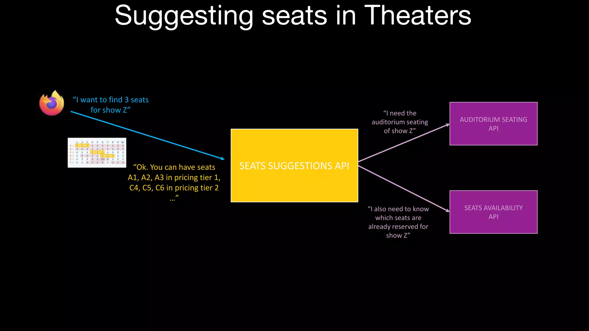 Suggesting seats in Theaters
AUDITORIUM SEATING
API
SEATS AVAILABILITY
API
“I want to find 3 seats
for show Z” “I need the
auditorium seating
of show Z”
SEATS SUGGESTIONS API
“I also need to know
which seats are
already reserved for
show Z”
“Ok. You can have seats
A1, A2, A3 in pricing tier 1,
C4, C5, C6 in pricing tier 2
…”
 