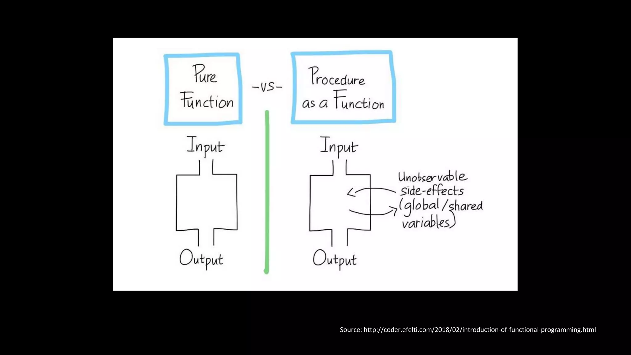 Source: http://coder.efelti.com/2018/02/introduction-of-functional-programming.html
 