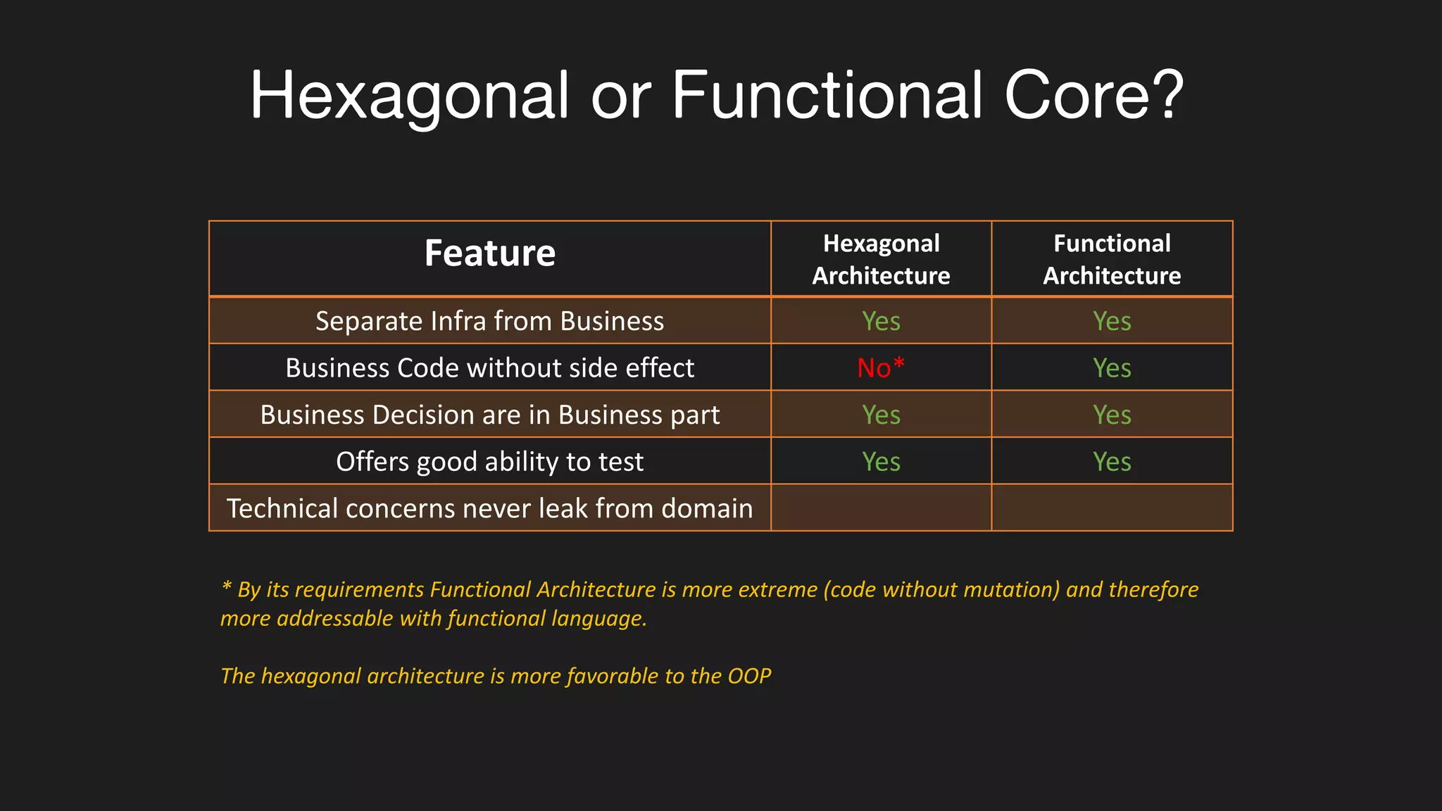 Feature Hexagonal
Architecture
Functional
Architecture
Separate Infra from Business Yes Yes
Business Code without side effect No* Yes
Business Decision are in Business part Yes Yes
Offers good ability to test Yes Yes
Technical concerns never leak from domain
Hexagonal or Functional Core?
* By its requirements Functional Architecture is more extreme (code without mutation) and therefore
more addressable with functional language.
The hexagonal architecture is more favorable to the OOP
 