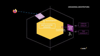 Hexagonal architecture vs Functional core / Imperative shell | PDF