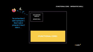 Hexagonal architecture vs Functional core / Imperative shell | PDF
