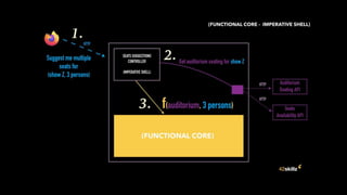 Hexagonal architecture vs Functional core / Imperative shell | PDF