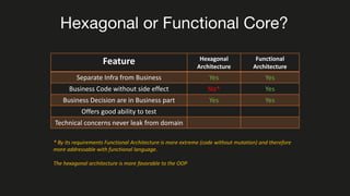 Hexagonal architecture vs Functional core / Imperative shell | PDF