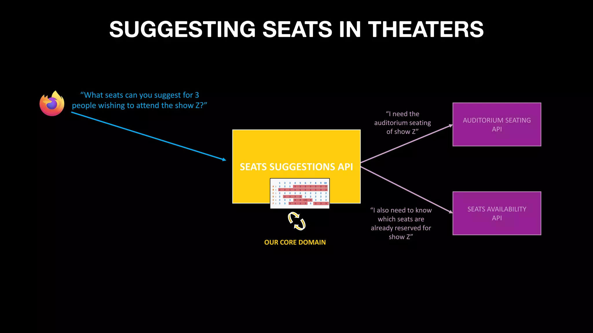 AUDITORIUM SEATING
API
SEATS AVAILABILITY
API
“I need the
auditorium seating
of show Z”
SEATS SUGGESTIONS API
“I also need to know
which seats are
already reserved for
show Z”
OUR CORE DOMAIN
SUGGESTING SEATS IN THEATERS
“What seats can you suggest for 3
people wishing to attend the show Z?”
 