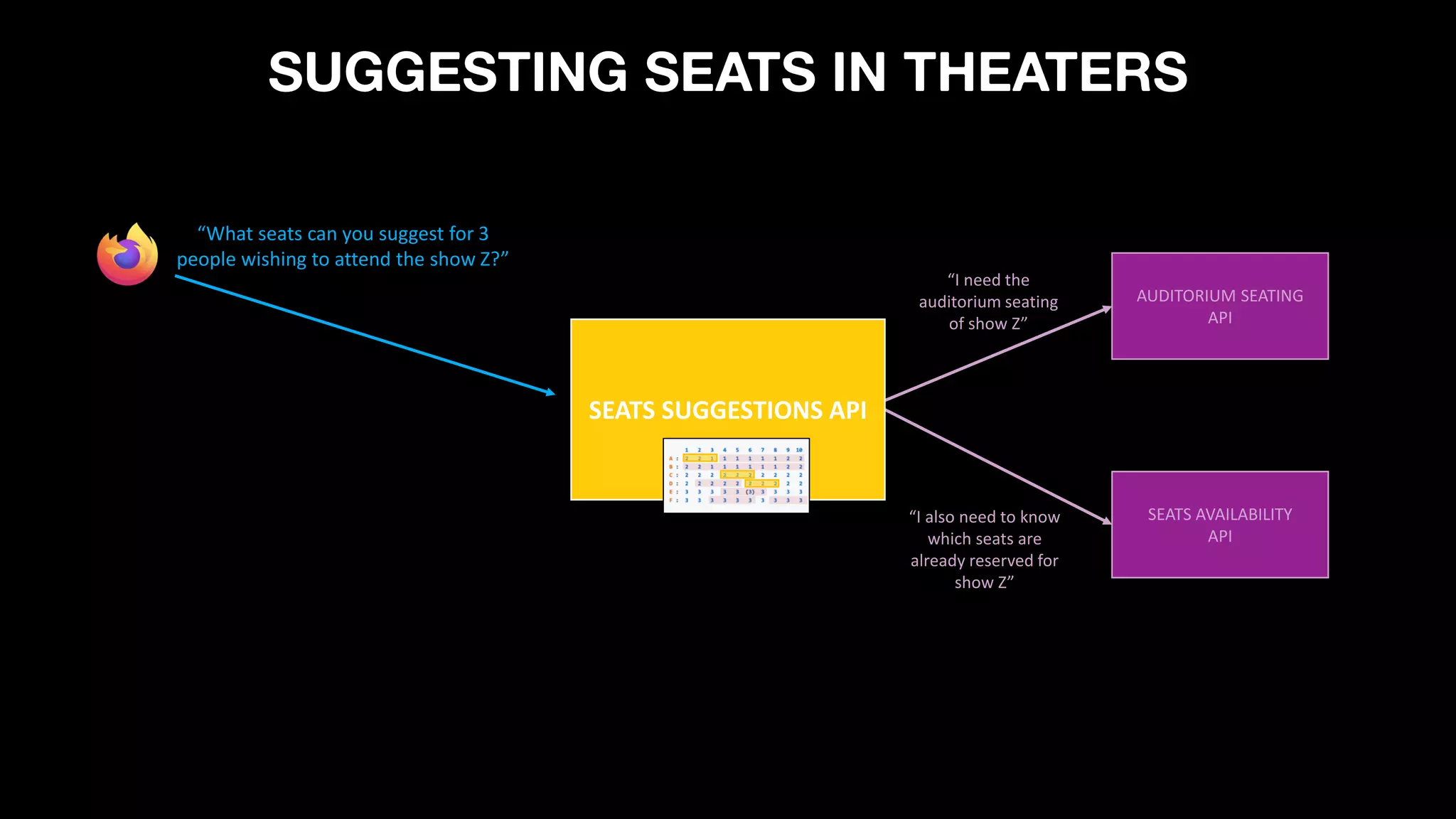 AUDITORIUM SEATING
API
SEATS AVAILABILITY
API
“I need the
auditorium seating
of show Z”
SEATS SUGGESTIONS API
“I also need to know
which seats are
already reserved for
show Z”
SUGGESTING SEATS IN THEATERS
“What seats can you suggest for 3
people wishing to attend the show Z?”
 