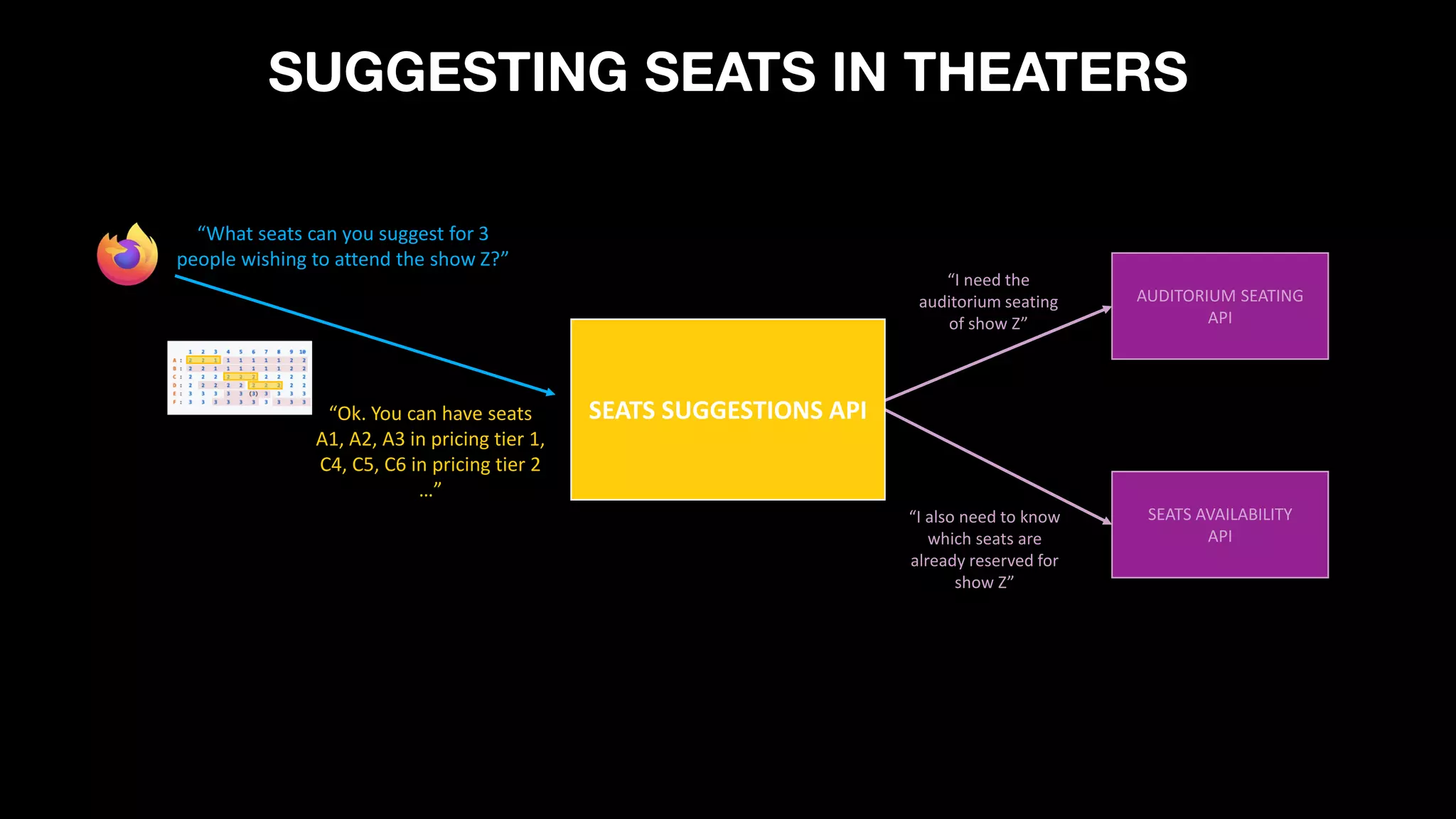 AUDITORIUM SEATING
API
SEATS AVAILABILITY
API
“I need the
auditorium seating
of show Z”
SEATS SUGGESTIONS API
“I also need to know
which seats are
already reserved for
show Z”
“Ok. You can have seats
A1, A2, A3 in pricing tier 1,
C4, C5, C6 in pricing tier 2
…”
SUGGESTING SEATS IN THEATERS
“What seats can you suggest for 3
people wishing to attend the show Z?”
 