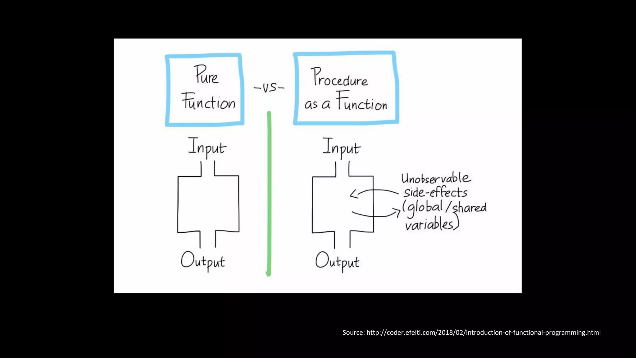 Source: http://coder.efelti.com/2018/02/introduction-of-functional-programming.html
 